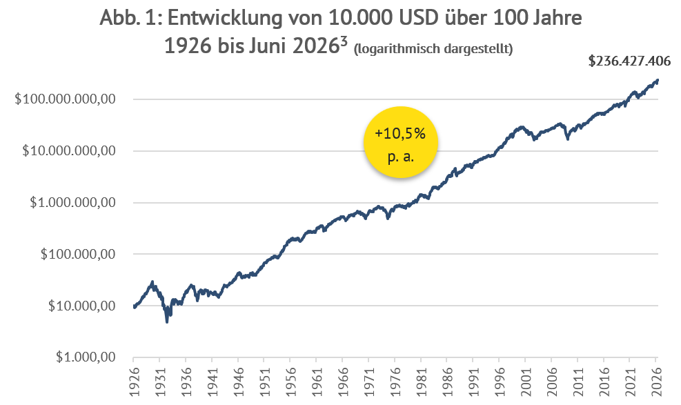 Das Bild zeigt die Wertentwicklung von 10.000 US Dollar über 100 Jahre, wenn man sie in den Weltaktienmarkt investiert hätte. Aus 10.000 US Dollar wurden in 100 Jahren 236.427.406 US Dollar. Das entspricht einer durchschnittlichen Rendite von +10,5% pro Jahr. Das Bild hat einen Verweis auf Quelle 3 (unter dem Beitrag spazifiziert)
