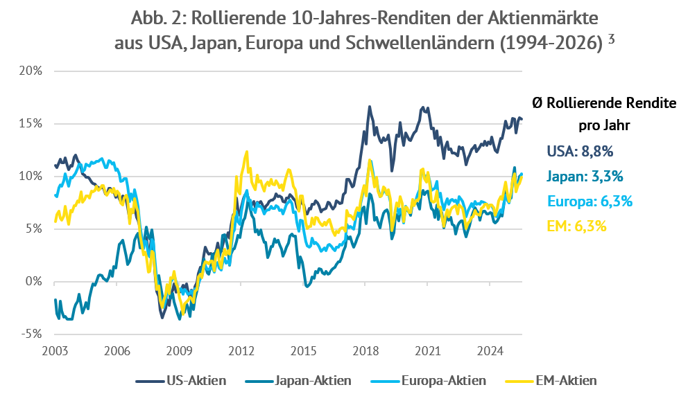 Das Bild zeigt die rollierenden 10-Jahres-Renditen der Aktienmärkte aus USA, Japan, Europa und Schwellenländern von 1994 bis 2026. Durchschnittliche Rendite pro Jahr für die genannten Märkte: USA 8,8%, Japan 3,3%, Europa 6,3%, Schwellenländer 6,3% Das Bild hat einen Verweis auf Quelle 3 (unter dem Beitrag spazifiziert)
