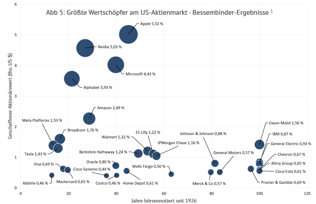 Das Bild zeigt die größten Wertschöpfer am US-Aktienmarkt. Darunter sind die bekannten Firneb Apple, Nvidia, Microsoft, Alphabet und Amazon mit dem größten bisher geschaffenen Aktionärswert. Das Bild hat einen Verweis auf Quelle 1 (unter dem Beitrag spazifiziert)