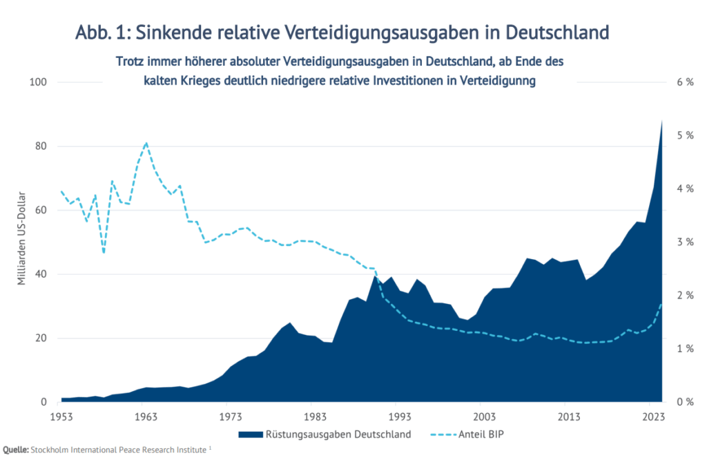 Abbilung: Sinkende relative Verteidigungsausgaben in Deutschland.