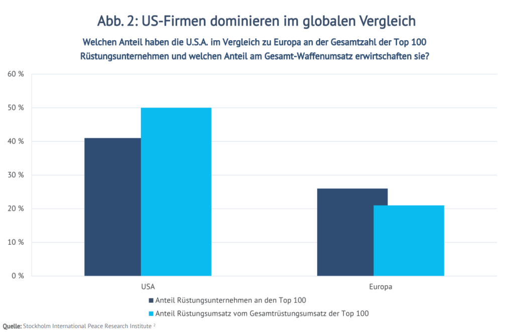 Abbildung: US-Firmen dominieren im globalen Vergleich