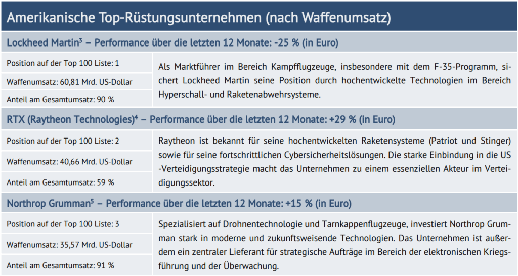 Tabelle: Amerikanische Top-Rüstungsunternehmen (nach Waffenumsatz) 

Lockheed Martin – Performance über die letzten 12 Monate: -25 % (in Euro) 
Position auf der Top 100 Liste: 1
Waffenumsatz: 60,81 Mrd. US-Dollar
Anteil am Gesamtumsatz: 90 %
Als Marktführer im Bereich Kampfflugzeuge, insbesondere mit dem F-35-Programm, sichert Lockheed Martin seine Position durch hochentwickelte Technologien im Bereich Hyperschall- und Raketenabwehrsysteme. 

RTX (Raytheon Technologies) – Performance über die letzten 12 Monate: +29 % (in Euro) 

Position auf der Top 100 Liste: 2
Waffenumsatz: 40,66 Mrd. US-Dollar
Anteil am Gesamtumsatz: 59 %
Raytheon ist bekannt für seine hochentwickelten Raketensysteme (Patriot und Stinger) sowie für seine fortschrittlichen Cybersicherheitslösungen. Die starke Einbindung in die US-Verteidigungsstrategie macht das Unternehmen zu einem essenziellen Akteur im Verteidigungssektor. 

Northrop Grumman – Performance über die letzten 12 Monate: +15 % (in Euro) 

Position auf der Top 100 Liste: 3
Waffenumsatz: 35,57 Mrd. US-Dollar
Anteil am Gesamtumsatz: 91 %
Spezialisiert auf Drohnentechnologie und Tarnkappenflugzeuge, investiert Northrop Grumman stark in moderne und zukunftsweisende Technologien. Das Unternehmen ist außerdem ein zentraler Lieferant für strategische Aufträge im Bereich der elektronischen Kriegsführung und der Überwachung.