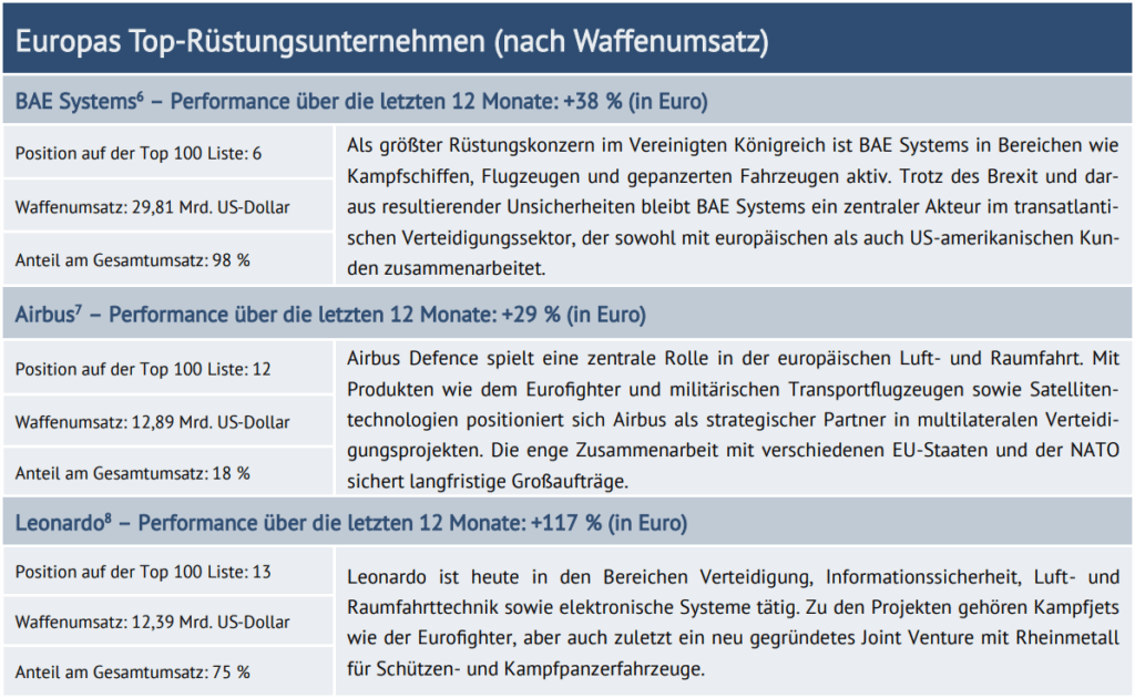 Tabelle: Europas Top-Rüstungsunternehmen (nach Waffenumsatz) 

BAE Systems – Performance über die letzten 12 Monate: +38 % (in Euro) 
Position auf der Top 100 Liste: 6
Waffenumsatz: 29,81 Mrd. US-Dollar
Anteil am Gesamtumsatz: 98 %
Als größter Rüstungskonzern im Vereinigten Königreich ist BAE Systems in Bereichen wie Kampfschiffen, Flugzeugen und gepanzerten Fahrzeugen aktiv. Trotz des Brexit und daraus resultierender Unsicherheiten bleibt BAE Systems ein zentraler Akteur im transatlantischen Verteidigungssektor, der sowohl mit europäischen als auch US-amerikanischen Kunden zusammenarbeitet. 

Airbus – Performance über die letzten 12 Monate: +29 % (in Euro) 

Position auf der Top 100 Liste: 12
Waffenumsatz: 12,89 Mrd. US-Dollar
Anteil am Gesamtumsatz: 18 %
Airbus Defence spielt eine zentrale Rolle in der europäischen Luft- und Raumfahrt. Mit Produkten wie dem Eurofighter und militärischen Transportflugzeugen sowie Satellitentechnologien positioniert sich Airbus als strategischer Partner in multilateralen Verteidigungsprojekten. Die enge Zusammenarbeit mit verschiedenen EU-Staaten und der NATO sichert langfristige Großaufträge.

Leonardo – Performance über die letzten 12 Monate: +117 % (in Euro) 

Position auf der Top 100 Liste: 13
Waffenumsatz: 12,39 Mrd. US-Dollar
Anteil am Gesamtumsatz: 75 %
Leonardo ist heute in den Bereichen Verteidigung, Informationssicherheit, Luft- und Raumfahrttechnik sowie elektronische Systeme tätig. Zu den Projekten gehören Kampfjets wie der Eurofighter, aber auch zuletzt ein neu gegründetes Joint Venture mit Rheinmetall für Schützen- und Kampfpanzerfahrzeuge.