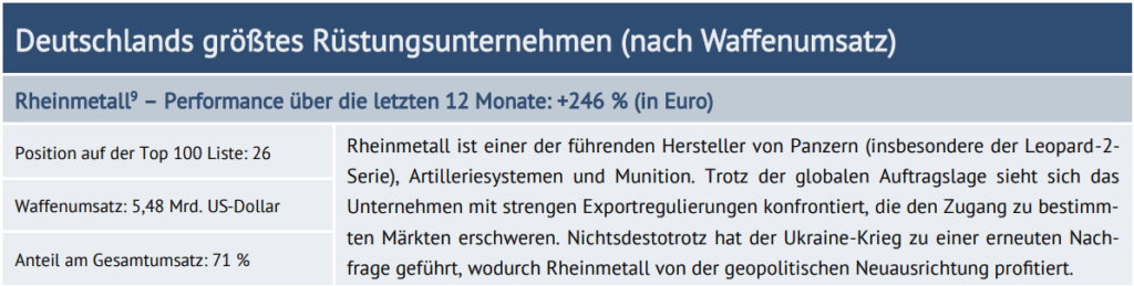 Tabelle: Deutschlands größtes Rüstungsunternehmen (nach Waffenumsatz) 

Rheinmetall – Performance über die letzten 12 Monate: +246 % (in Euro) 

Position auf der Top 100 Liste: 26
Waffenumsatz: 5,48 Mrd. US-Dollar
Anteil am Gesamtumsatz: 71 %
Rheinmetall ist einer der führenden Hersteller von Panzern (insbesondere der Leopard-2-Serie), Artilleriesystemen und Munition. Trotz der globalen Auftragslage sieht sich das Unternehmen mit strengen Exportregulierungen konfrontiert, die den Zugang zu bestimmten Märkten erschweren. Nichtsdestotrotz hat der Ukraine-Krieg zu einer erneuten Nachfrage geführt, wodurch Rheinmetall von der geopolitischen Neuausrichtung profitiert.
