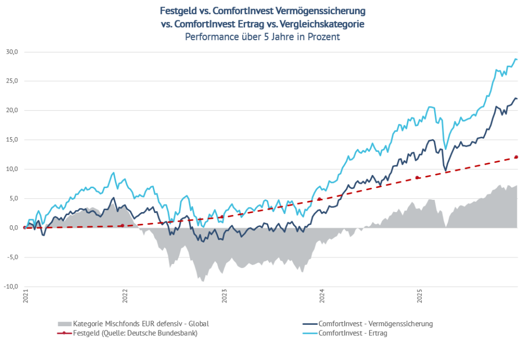 Die Grafik zeigt einen Vergleich der Wertentwicklung über 5 Jahre (2021-2026) von Festgeld, ComfortInvest Vermögenssicherung, ComfortInvest Ertrag und der Vergleichskategorie "Mischfonds EUR defensiv - Global". Am schlechtesten schneidet die Vergleichskategorie ab. An dritter Stelle liegt das Festgeld. Dann kommen ComfortInvest Vermögenssicherung und ComfortInvest Ertrag.