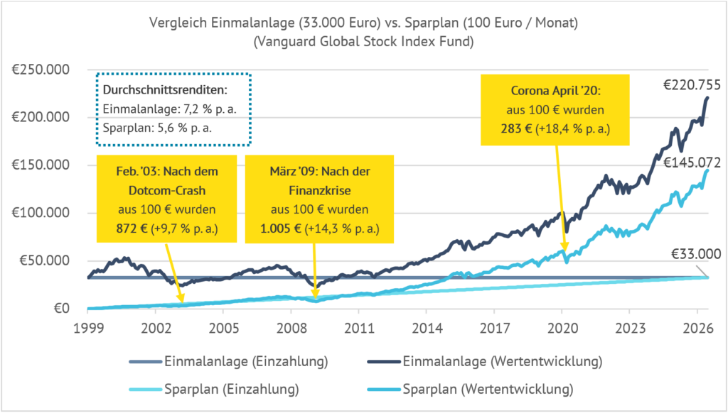 Das Bild zeigt eine Grafik, die anzeigt wie sich eine Einmalanlage im Vergleich zu einem Sparplan von 1999 bis 2026 entwickelt hat. Deutlich zu sehen und besonders gekennzeichnet sind die Finanzkrisen ausgelöst durch den Dotcom-Crash, die Subprime-Krise und Corona. Man sieht, dass die Einmalanlage jeweils stark an Wert verloren hat, danach aber immer wieder nach oben geht. Die Auswirkungen auf den Sparplan sind deutlich kleiner und die in dieser Zeit weiterhin angelegten Sparplan Raten, zeigen eine überdurchschnittliche gute Wertentwicklung. 2026 hat die Einmalanlage von 1999 (33.000 Euro) einen Wert von 220.755 Euro. Der Sparplan der jeden Monat 100 Euro angelegt hat (ebenso 33.000 Euro über den gesamten Zeitrum) hat einen Wert von 145.072 Euro.