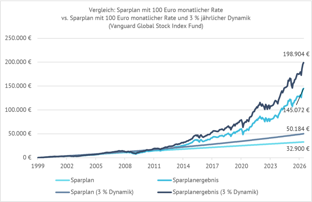 Das Bild zeigt eine Grafik die einen Sparplan der monatlich 100 Euro investiert (von 1999 bis 2026) im Vergleich mit einem Sparplan der eine jähliche Dynamik von 3% beinhaltet. Am Ende der Laufzeit hat der gleich bleibende Sparplan einen Wert von 145.072 Euro. Der dynamische Sparplan einen Wert von 198.904 Euro.