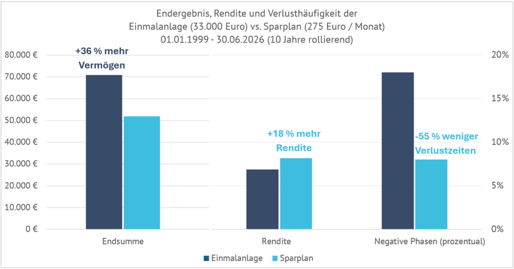 Das Bild zeigt eine Grafik die Endergebnis (Wert), Rendite unud Verlusthäufigkeiten in 10 Jahre rollierenden Zeiträumen zwischen 01.01.1999 bis 30.06.2026 zwischen einem Sparplan und einer Einmalanlage vergleicht. Die EInmalanlage baut 36% mehr Vermogen auf, Der Sparplan hat dagegen 18% höhere Rendite und 55% weniger Zeiträume in denen es zu einem Verlust kam.